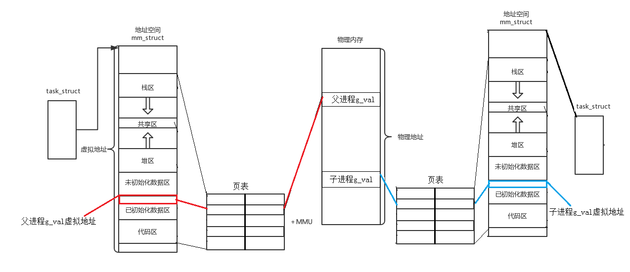 ＜Linux＞ 进程