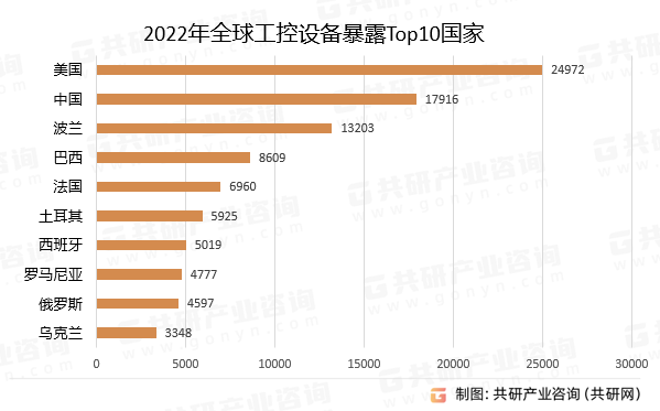 2022年全球工控设备暴露Top10国家