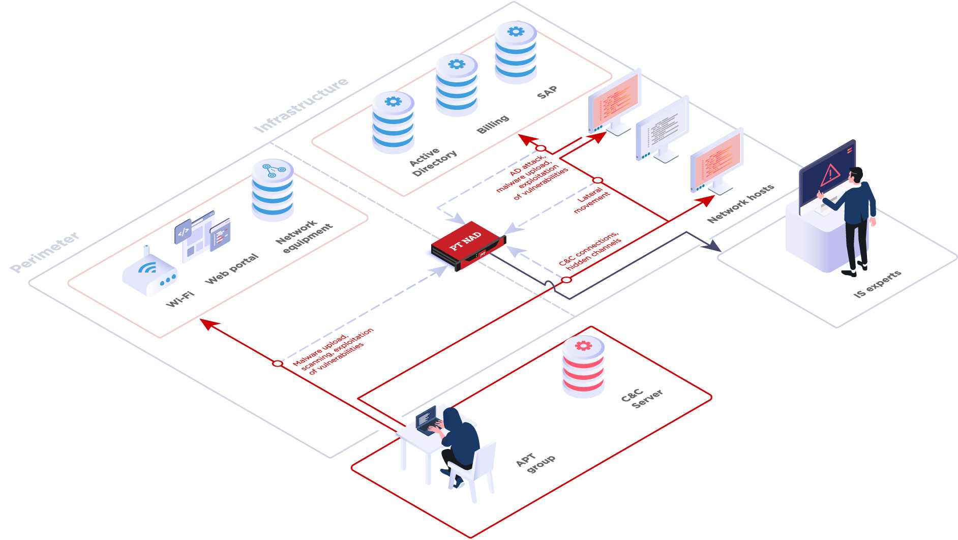 PT network attack discovery