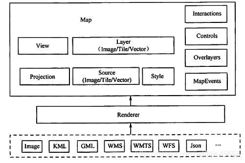 WebGIS开发教程：Openlayers常见功能实现