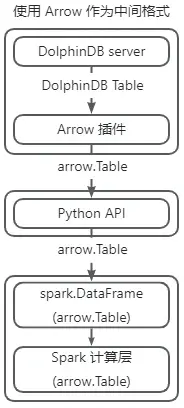 更高效的数据交互实现丨 DolphinDB Arrow 插件使用教程