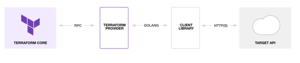 Terraform Provider架构