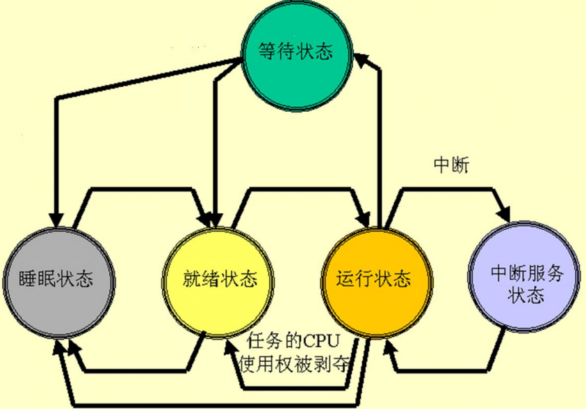 UCOS简单介绍