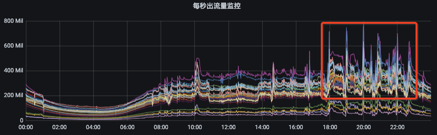 6d0aee90eeada7f56059c4acbbf818fa - Kafka 负载均衡在 vivo 的落地实践