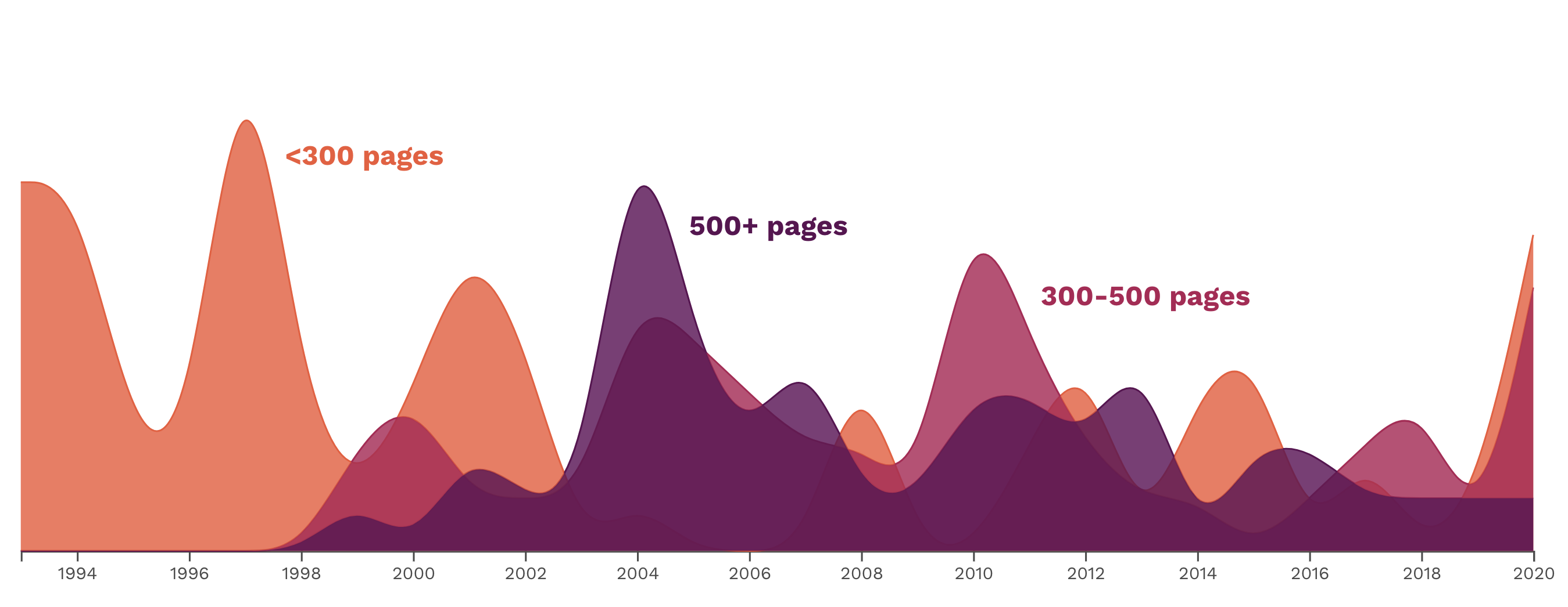 An area chart mapping the number of pages of each of the books I’ve read through my life.