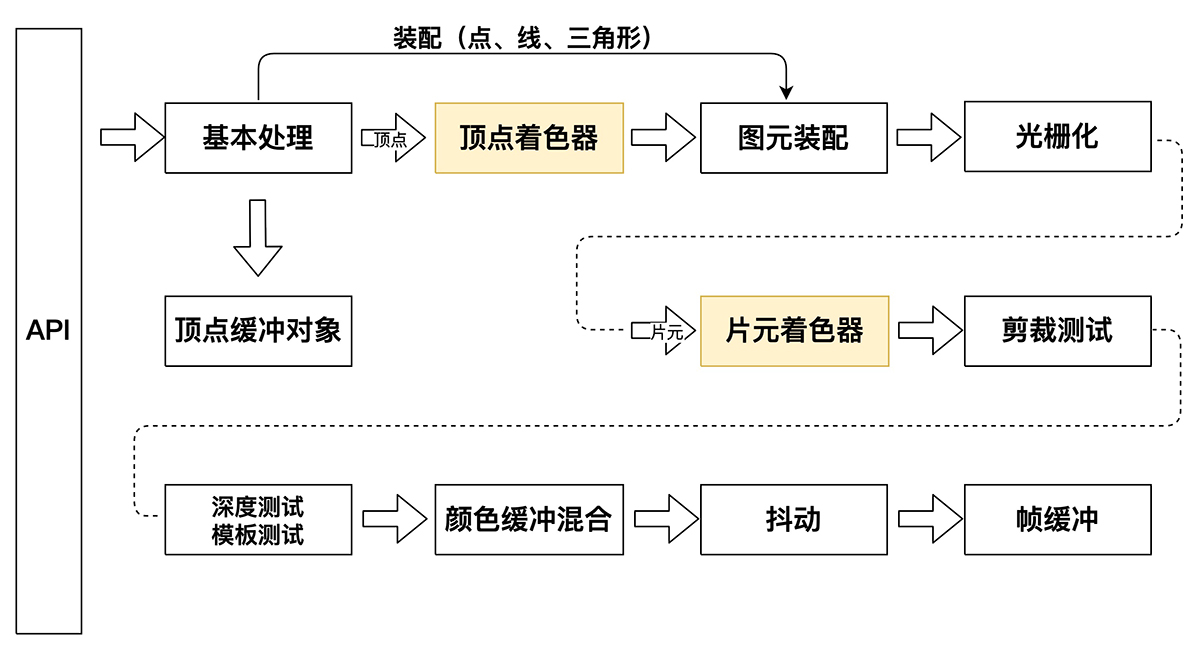 OpenGL ES2.x渲染管线