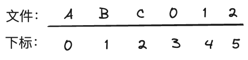 文件下标对应关系