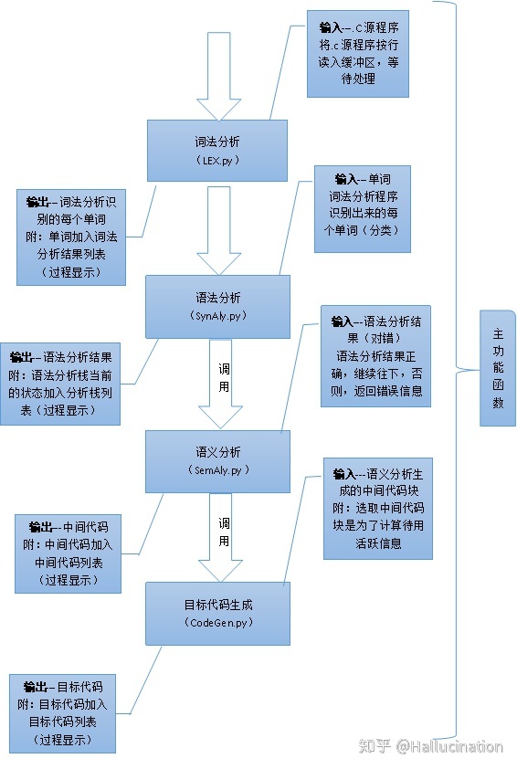 c++ 模板类实现堆栈实验报告_编译原理——小型类C编译器的设计和实现（生成8086汇编代码）之1：问题定义以及总体功能...