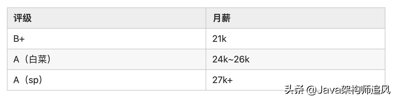 2022届互联网企业校招薪酬开奖汇总，你达到平均线没？