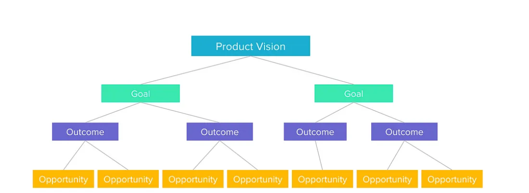 从 Netflix 传奇看，结果导向的产品路线图如何制定？（下篇）