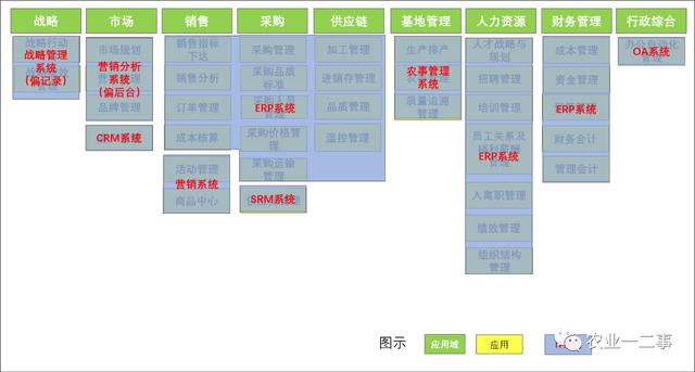 bs架构 erp 进销存_从应用架构看生鲜电商信息化建设