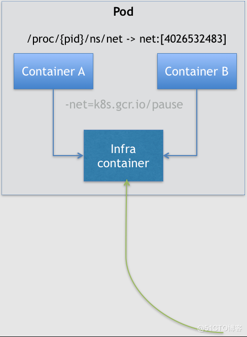 Kubernetes 为什么需要 Pod(37)_tomcat