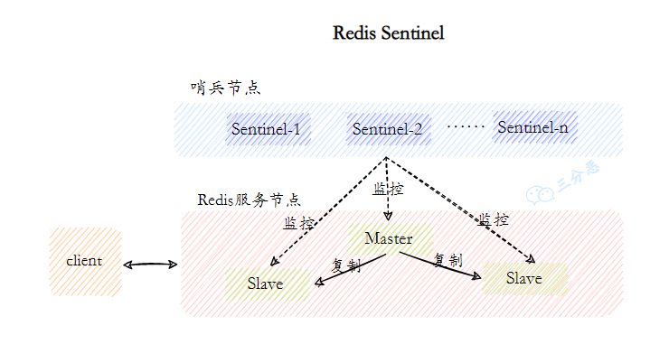 Redis Sentinel