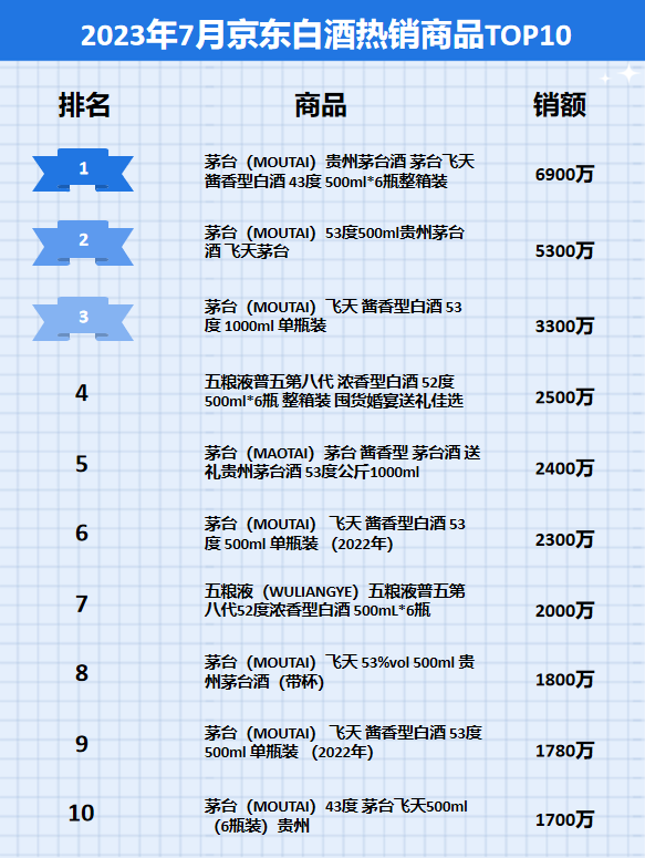 2023年7月京东白酒行业品牌销售排行榜（京东数据平台）