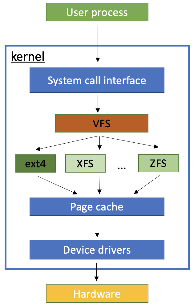 Figure 3.1 – A VFS software layer in Linux kernel