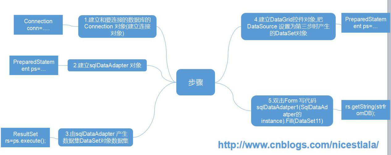 【转】ADO.Net之SqlConnection、 Sqlcommand的应用学习心得（思维导图，知识解析，案例分析）