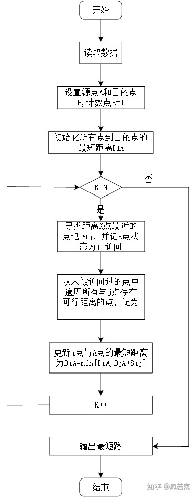 三维坐标下的三次样条插值_dijkstra算法求解三维坐标下的最短路径(附