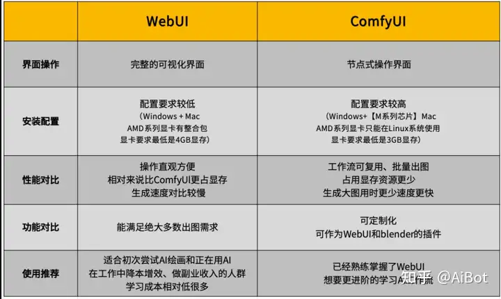 WebUI和ComfyUI特性对比