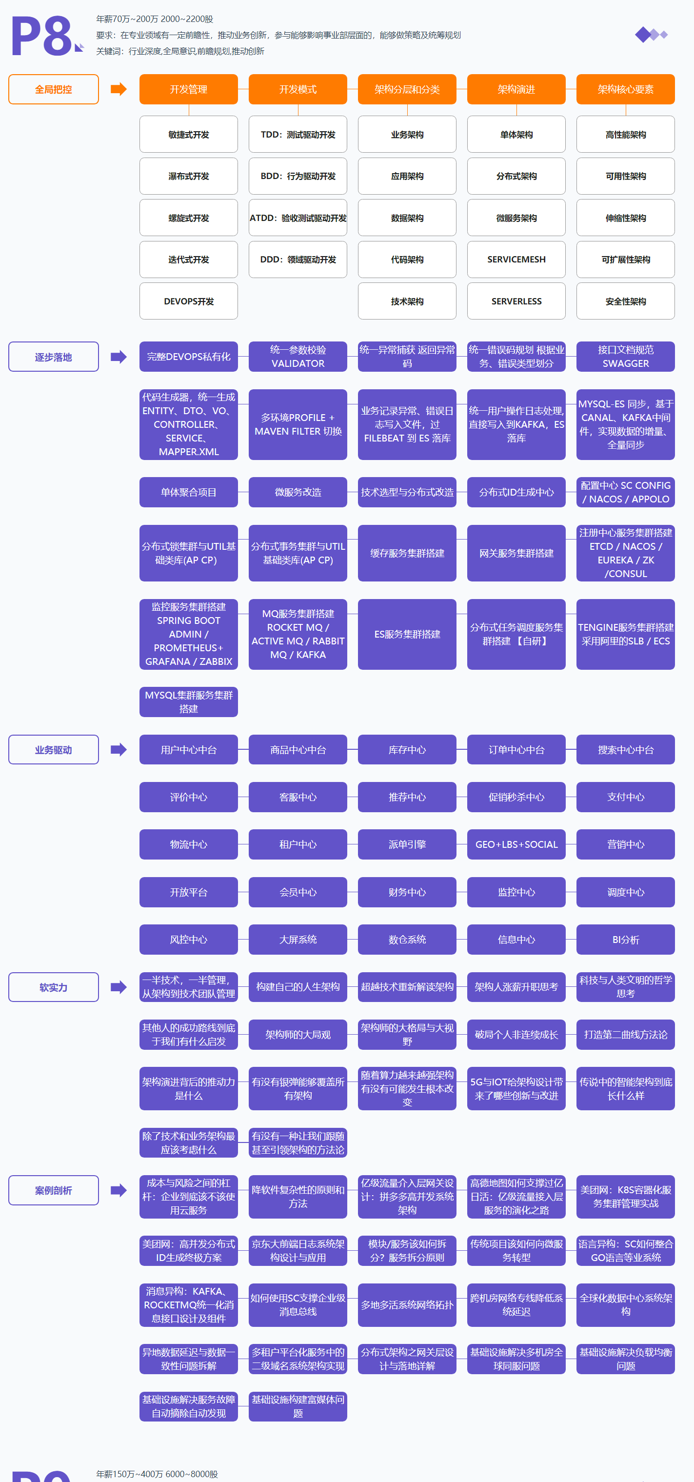 Have you ever seen an architect resume with an annual salary of 120W?  How can java programmers achieve this?