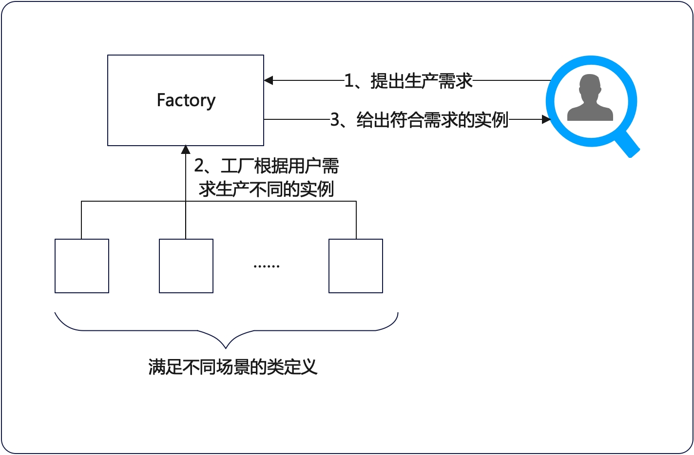 简单工厂模式示意图