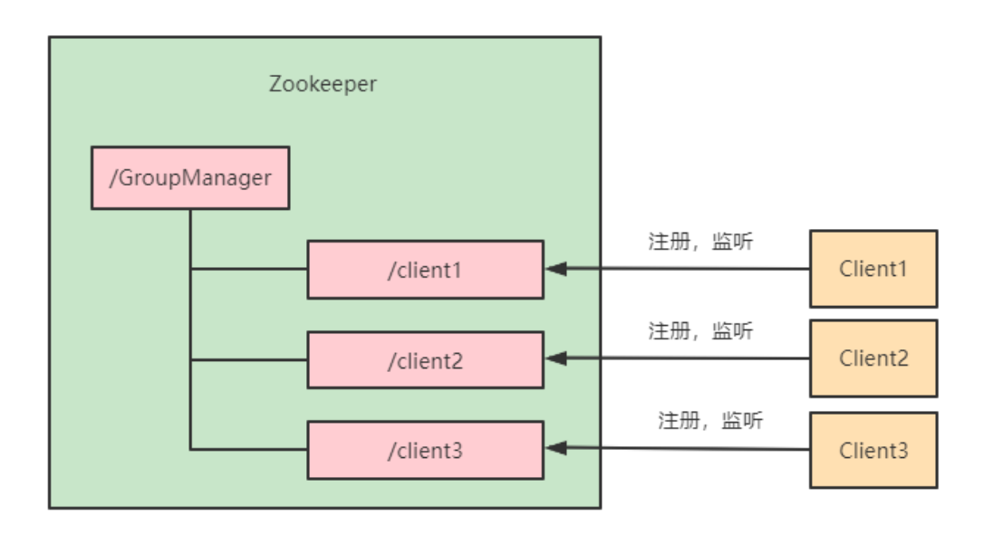 终于找到了最新版的Zookeeper入门级教程，建议收藏！_zookeeper_12