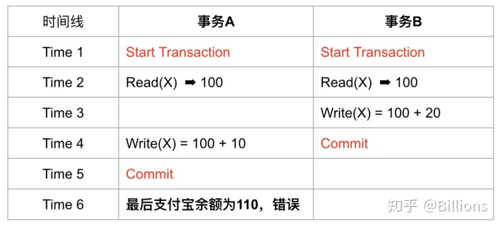 并发事务正确性的准则 可串行化_从0到1理解数据库事务（上）：并发问题与隔离级别...