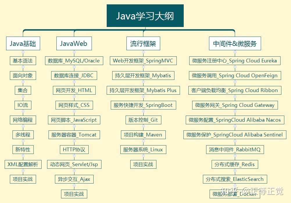 你是如何学习 Java 的？