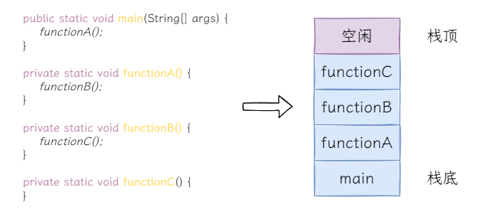 图2：方法压栈.png