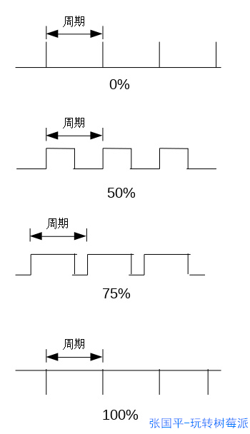 PWM周期