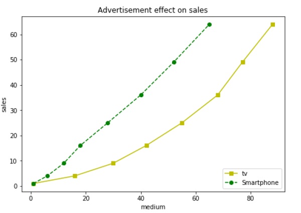 Matplotlib Axes类