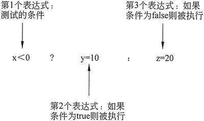 The role of the three subexpressions in the conditional operator