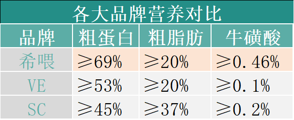 测评|喵都吃肥了,这篇主食冻干测评的推文终于完成了...VE、希喂、SC对比结果