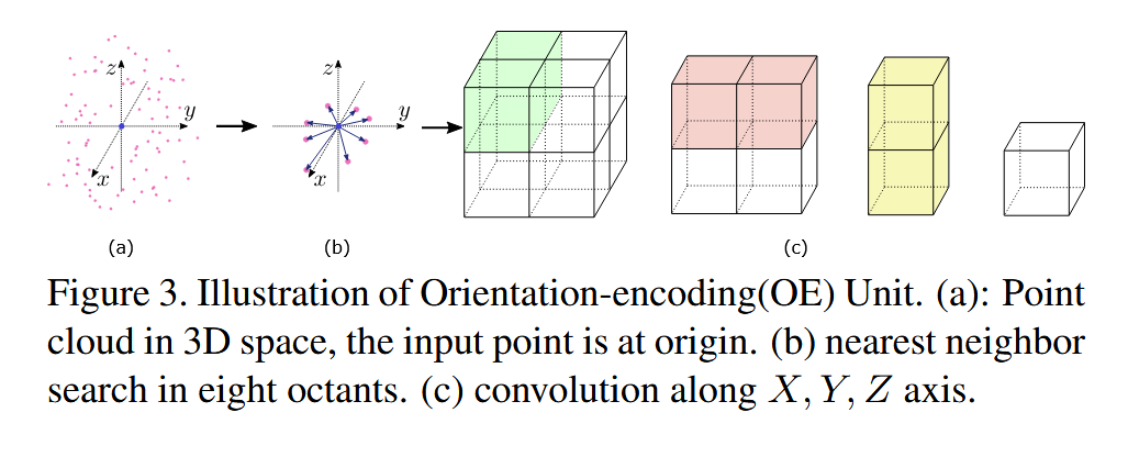 PointNet++改进策略 ：模块改进 | OE Unit | PointSIFT，结合方向信息提升模型精度