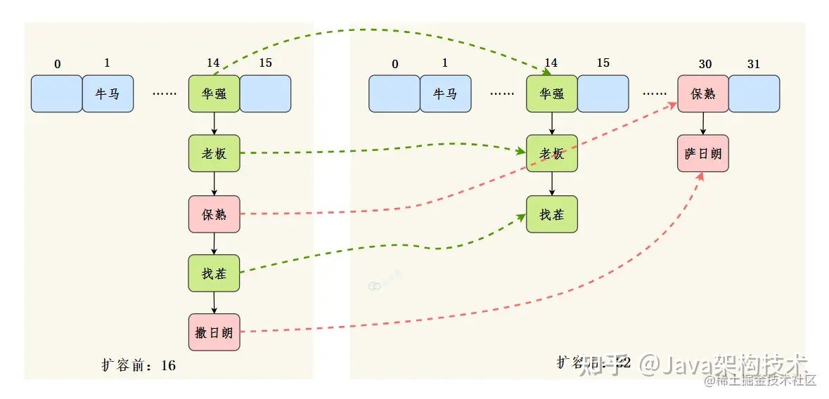 【大全】HashMap夺命32连，帮助你面渣逆袭！