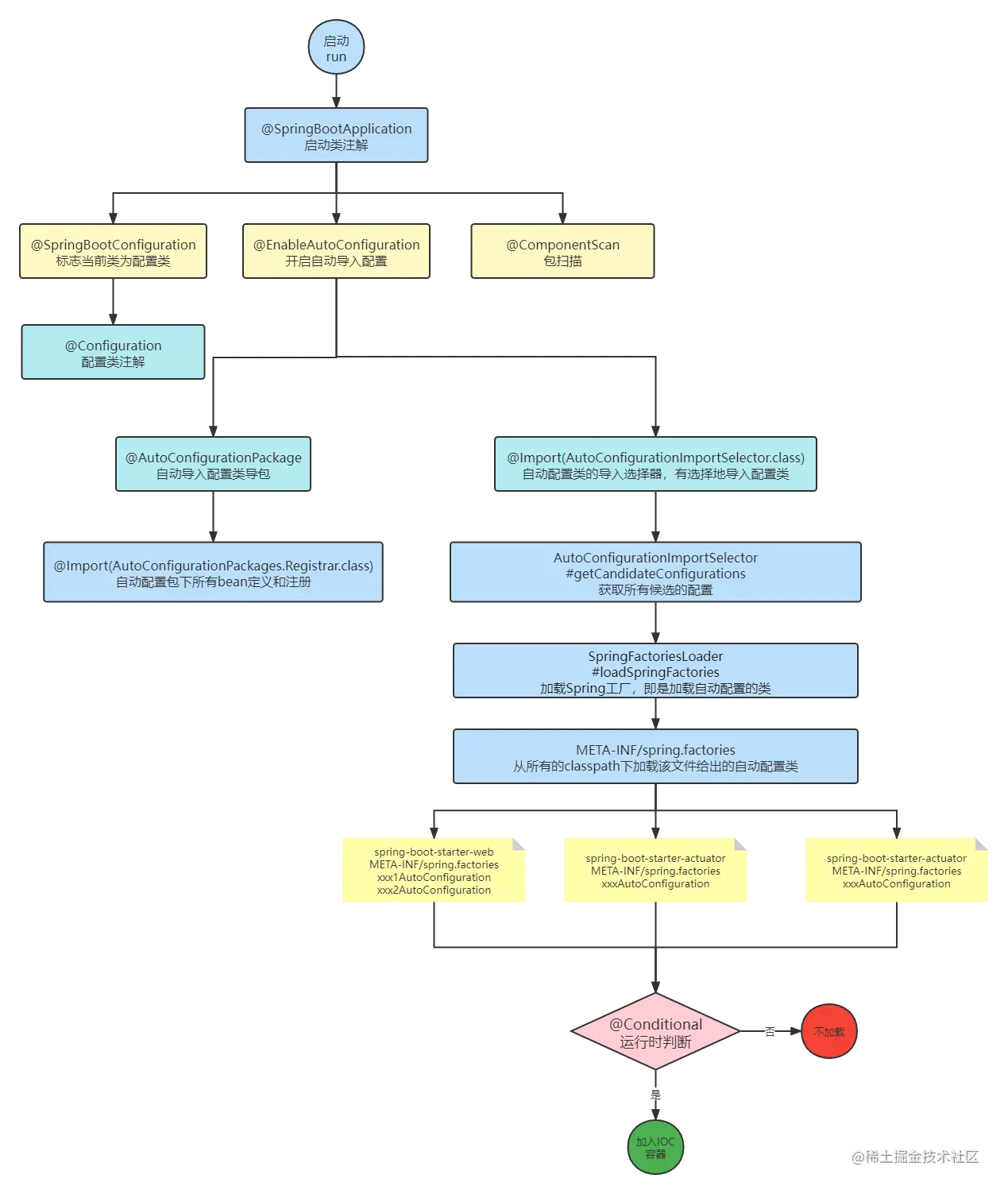 【SpringBoot】SpringBoot的自动配置源码解析