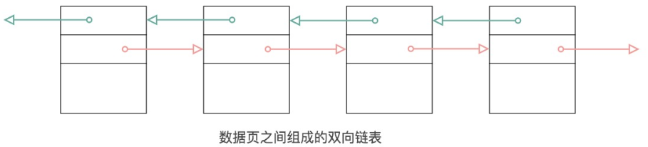 数据页之间组成的双向链表示例一