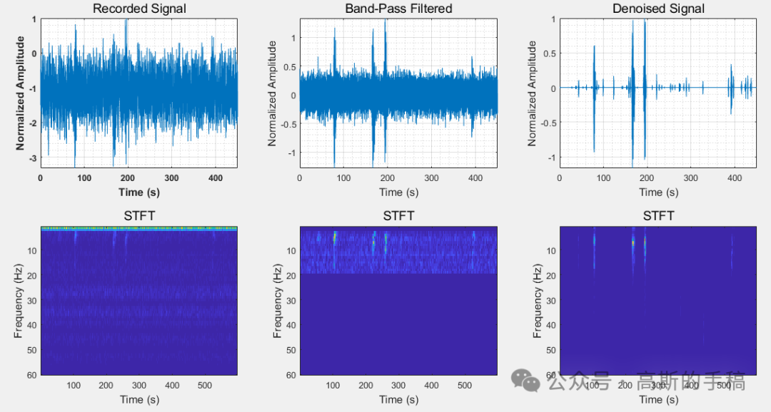 一维信号短时傅里叶变换域邻域降噪方法（MATLAB）