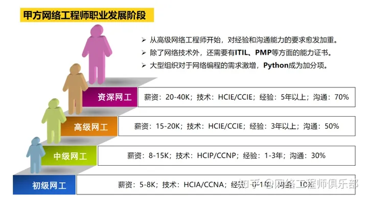 在HR眼里，IE证书早就不值钱了