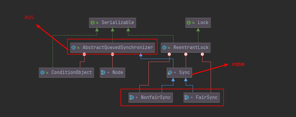 Java concurrency advanced: ReentrantLock reentrant exclusive lock detailed