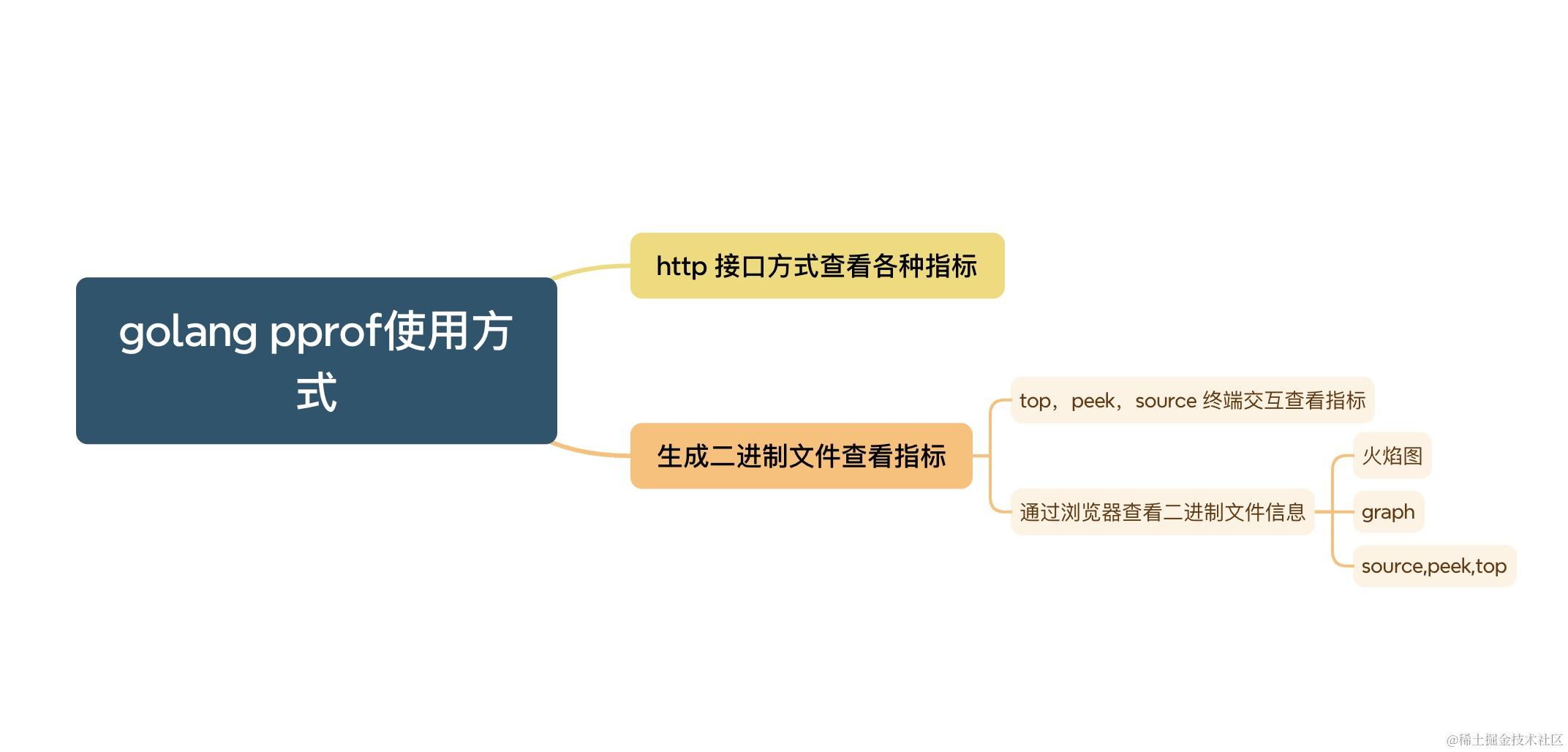 万字长文讲解Golang <span style='color:red;'>pprof</span> 的<span style='color:red;'>使用</span>