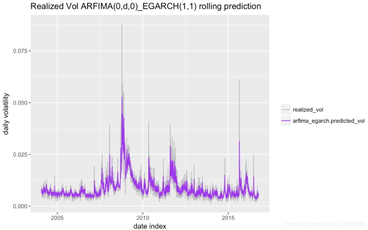的garch预测_R语言ARMA-EGARCH模型、集成预测算法对SPX实际波动率进行预测-CSDN博客