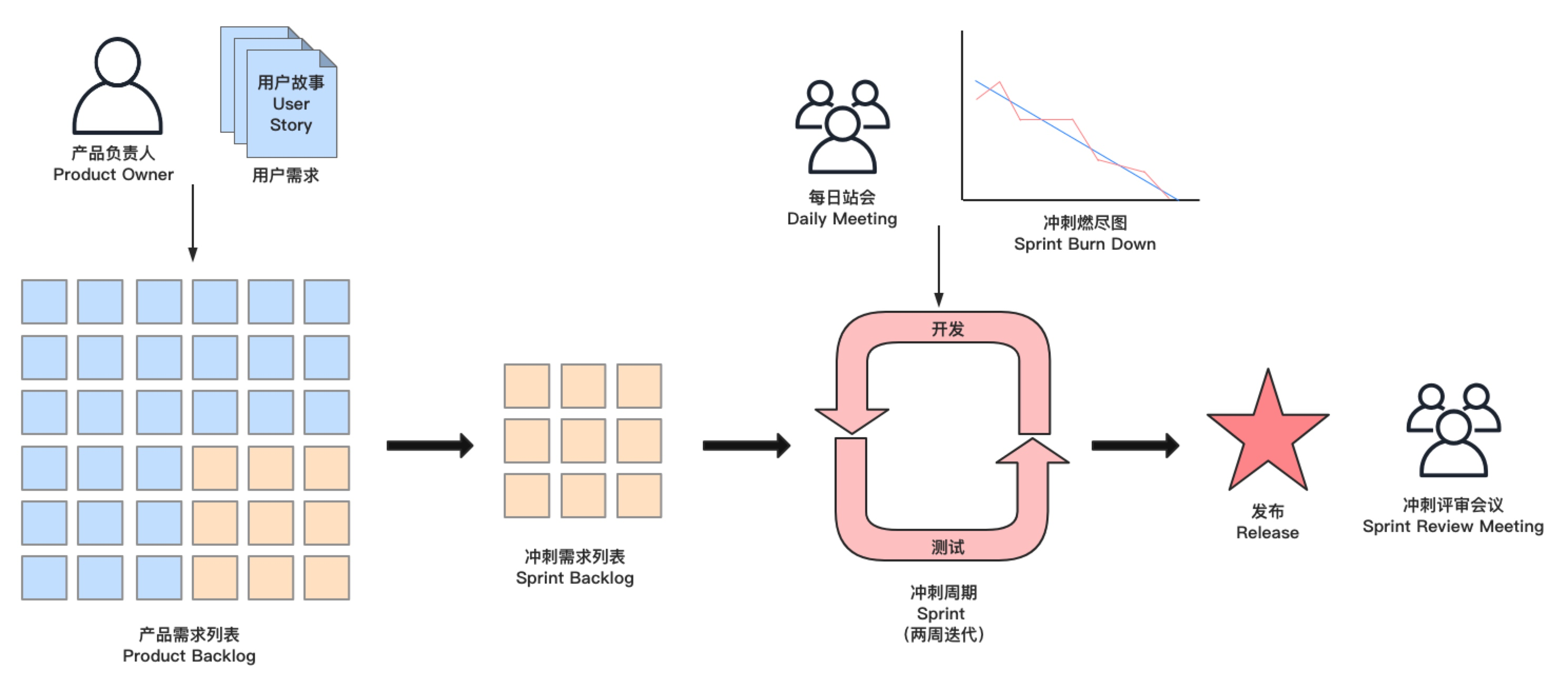 聊一聊计算机软件类项目的敏捷开发 scrum