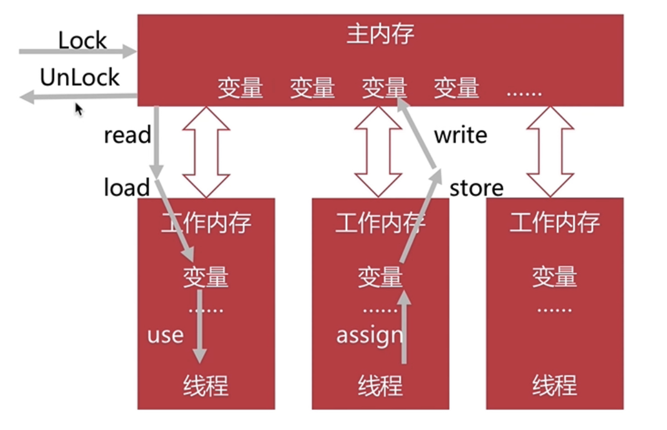 JVM - 高效并发