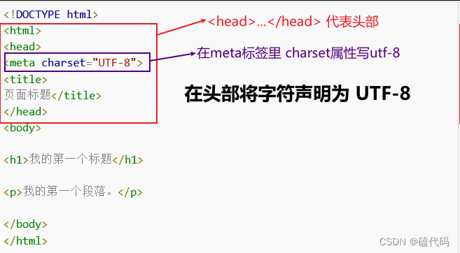 meta的charset属性