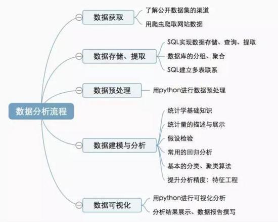 如何用Python进行数据分析？