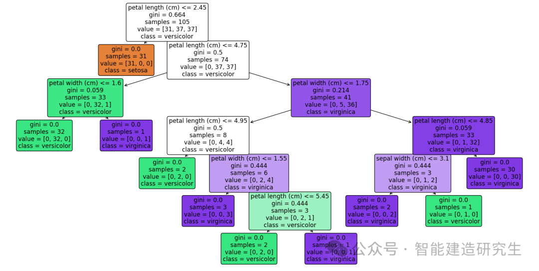 Python28-1 机器学习算法之决策树