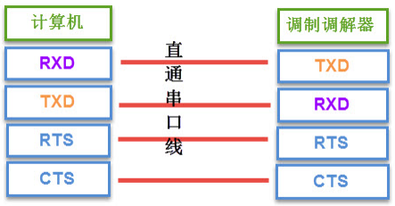 计算机与调制调解器的信号线连接