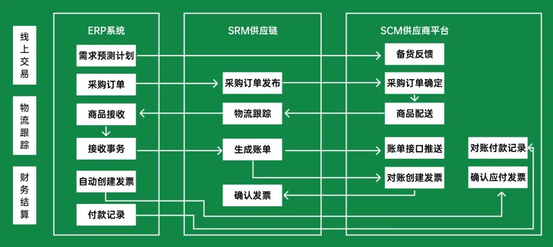 齐活儿了：一文读懂ERP和MRP、MES、CRM、WMS、SRM、APS等系统