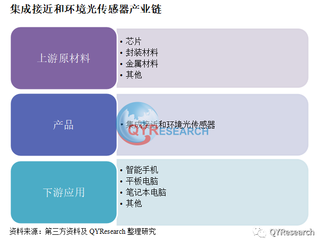 QYResearch产业研究, 全球集成接近和环境光传感器市场调查报告-恒州博智