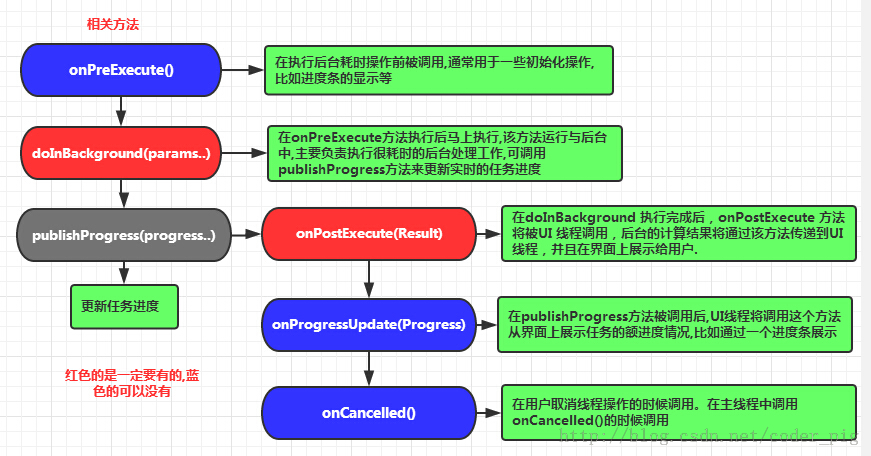 图片来自 https://www.runoob.com/w3cnote/android-tutorial-ansynctask.html